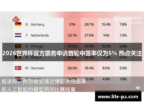 2026世界杯官方票务申请首轮中签率仅为5% 热点关注